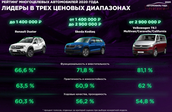 Renault Duster признали одним из лучших доступных семейных, надежных и многоцелевых авто в РФ