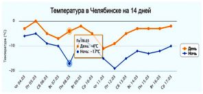 Прогноз Гисметео, погода в Челябинске: весна поддаст холодного духа